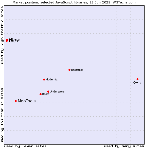 Market position of MooTools vs. Htmx vs. Dojo