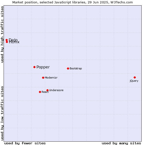 Market position of Popper vs. Htmx vs. Dojo