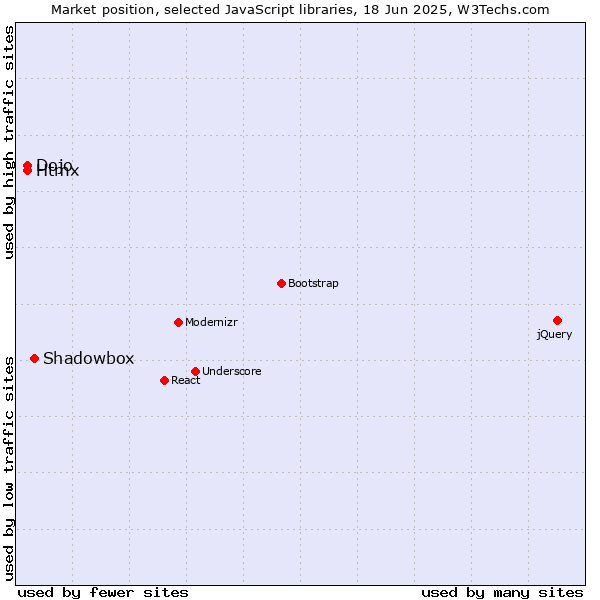 Market position of Shadowbox vs. Htmx vs. Dojo