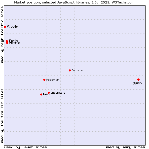 Market position of Htmx vs. Dojo vs. Sizzle