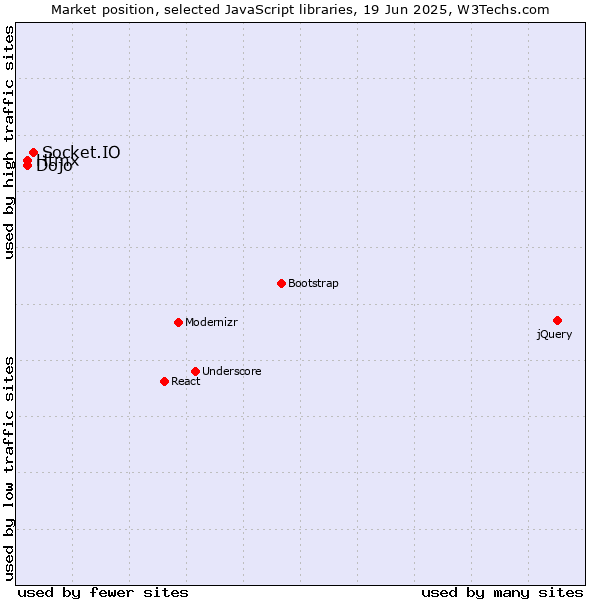 Market position of Socket.IO vs. Htmx vs. Dojo