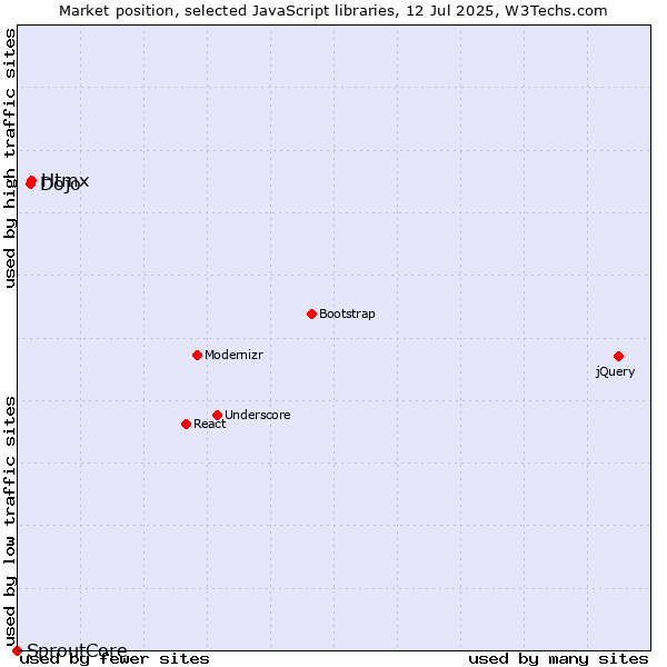 Market position of Htmx vs. Dojo vs. SproutCore