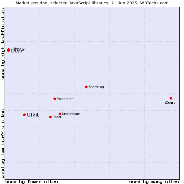 Market position of UIkit vs. Htmx vs. Dojo