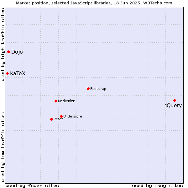 Market position of jQuery vs. Dojo vs. KaTeX