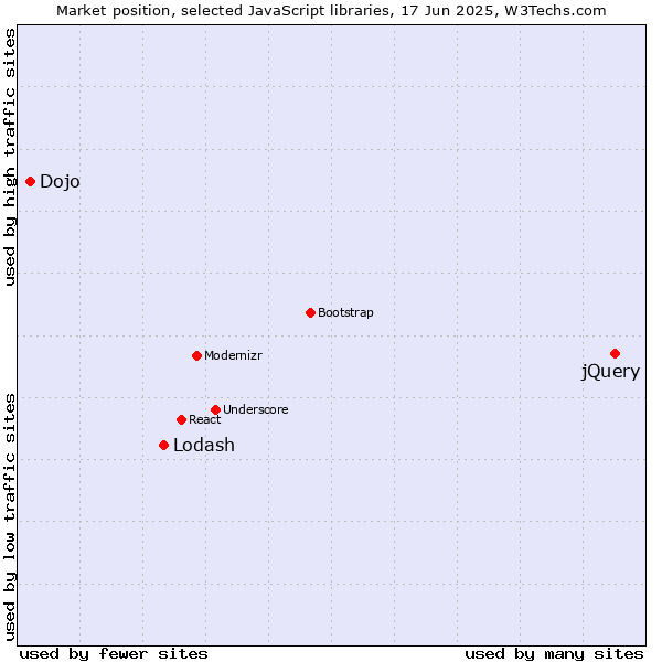 Market position of jQuery vs. Lodash vs. Dojo