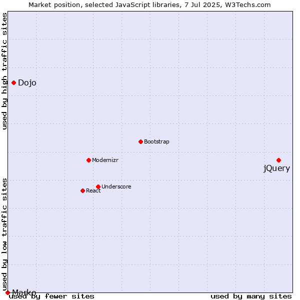 Market position of jQuery vs. Dojo vs. Marko