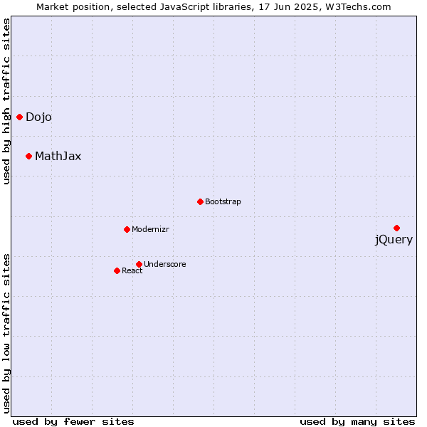Market position of jQuery vs. MathJax vs. Dojo