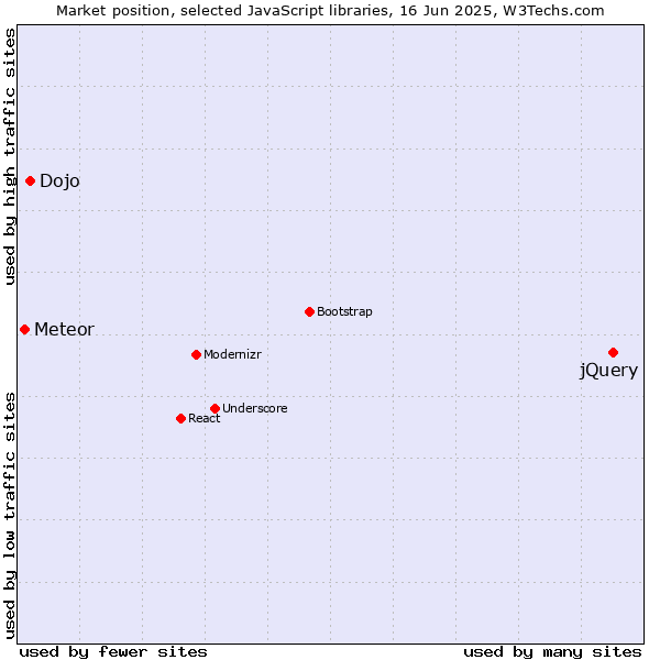 Market position of jQuery vs. Dojo vs. Meteor