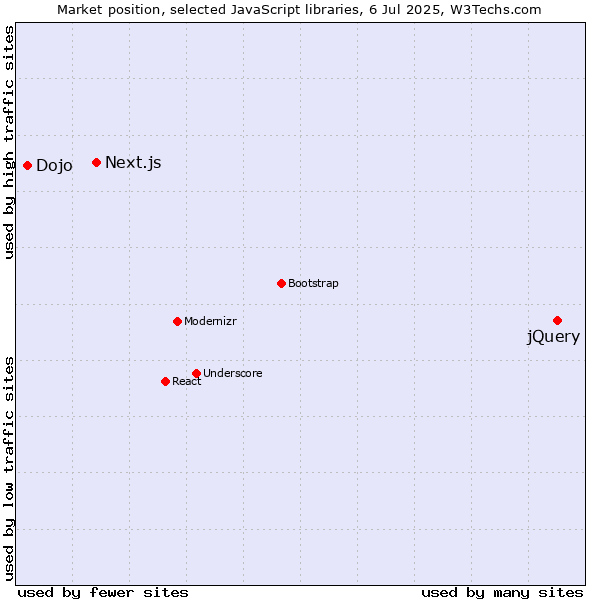 Market position of jQuery vs. Next.js vs. Dojo