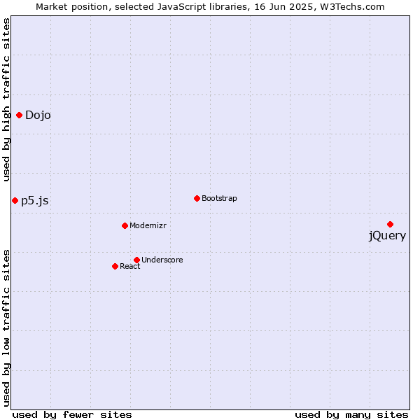 Market position of jQuery vs. Dojo vs. p5.js