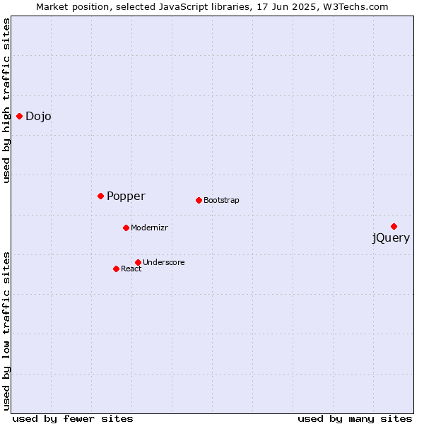 Market position of jQuery vs. Popper vs. Dojo