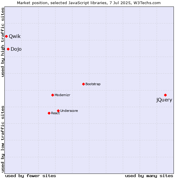 Market position of jQuery vs. Dojo vs. Qwik