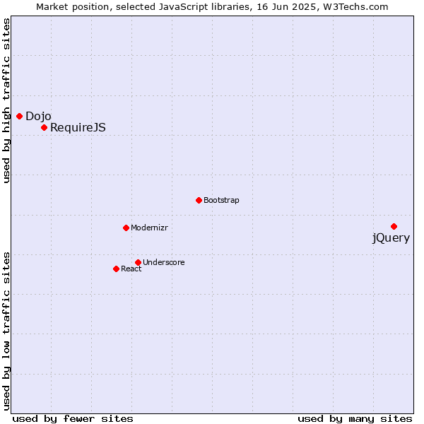Market position of jQuery vs. RequireJS vs. Dojo