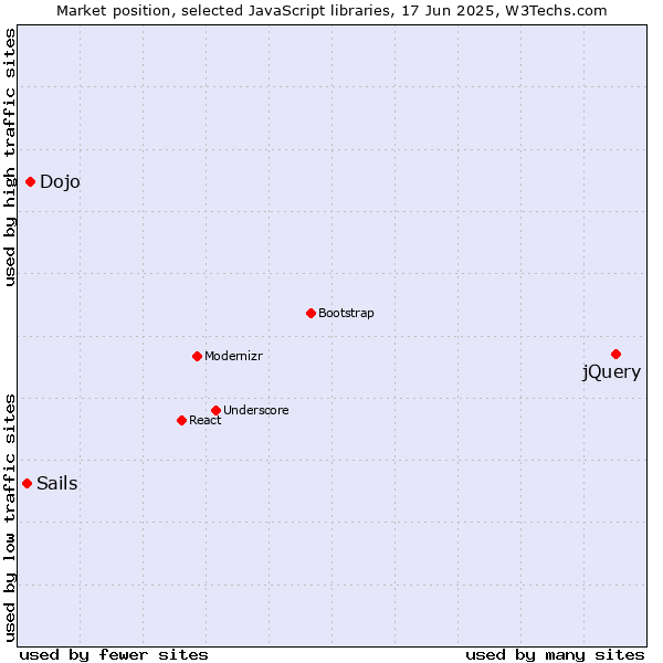 Market position of jQuery vs. Dojo vs. Sails