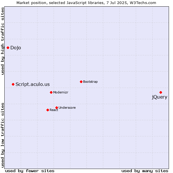 Market position of jQuery vs. Script.aculo.us vs. Dojo