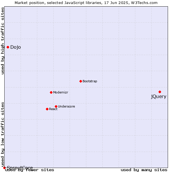 Market position of jQuery vs. Dojo vs. SproutCore