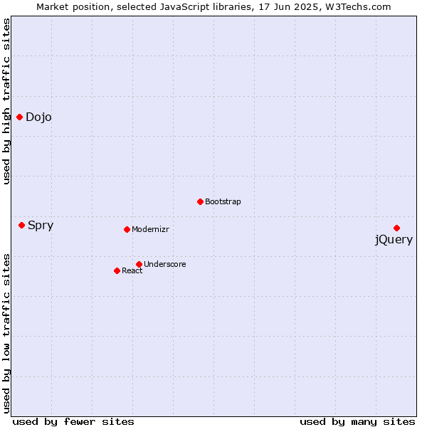 Market position of jQuery vs. Spry vs. Dojo