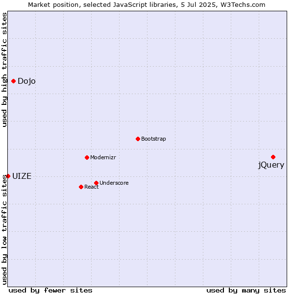 Market position of jQuery vs. Dojo vs. UIZE