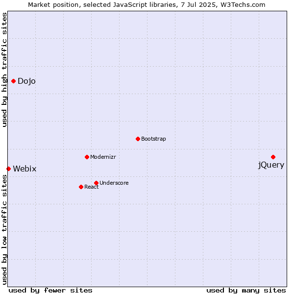 Market position of jQuery vs. Dojo vs. Webix