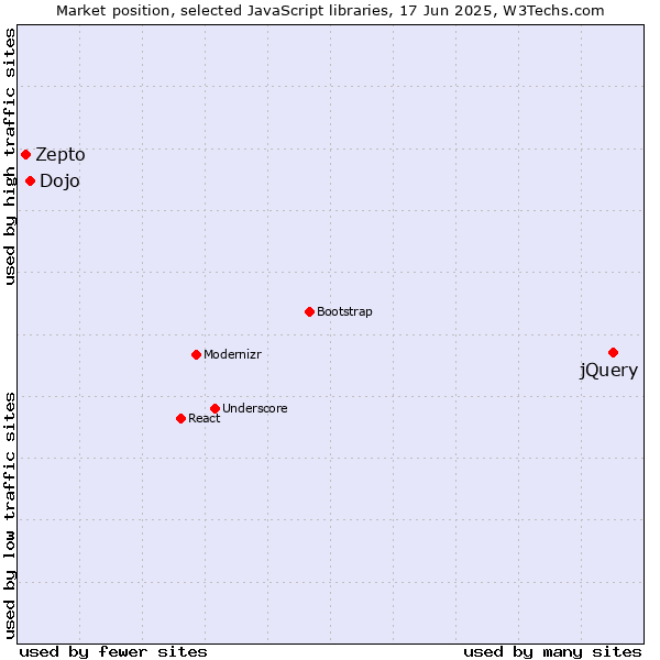 Market position of jQuery vs. Dojo vs. Zepto