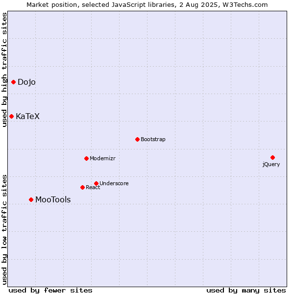 Market position of MooTools vs. Dojo vs. KaTeX