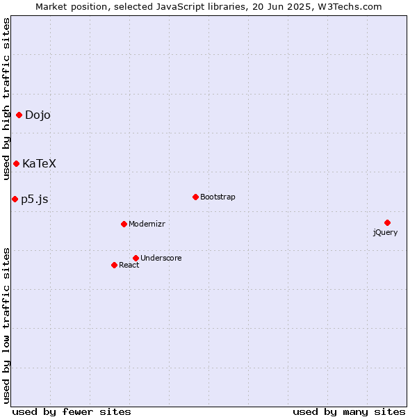 Market position of Dojo vs. KaTeX vs. p5.js