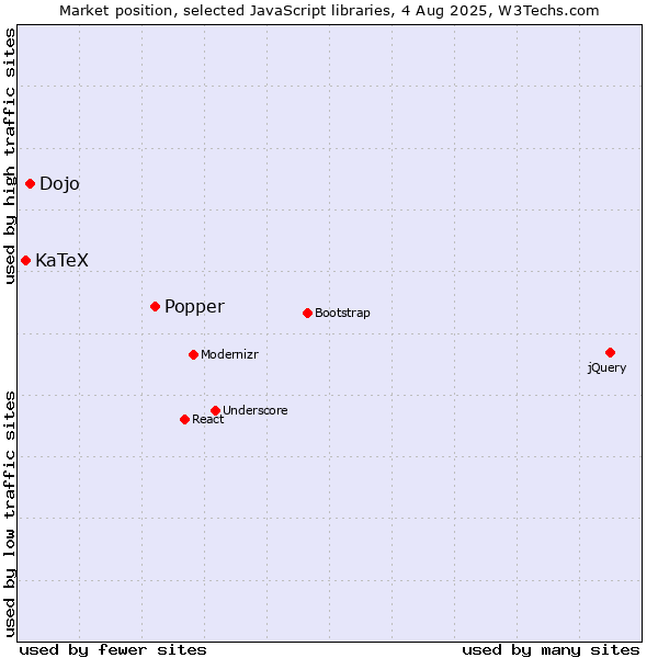 Market position of Popper vs. Dojo vs. KaTeX