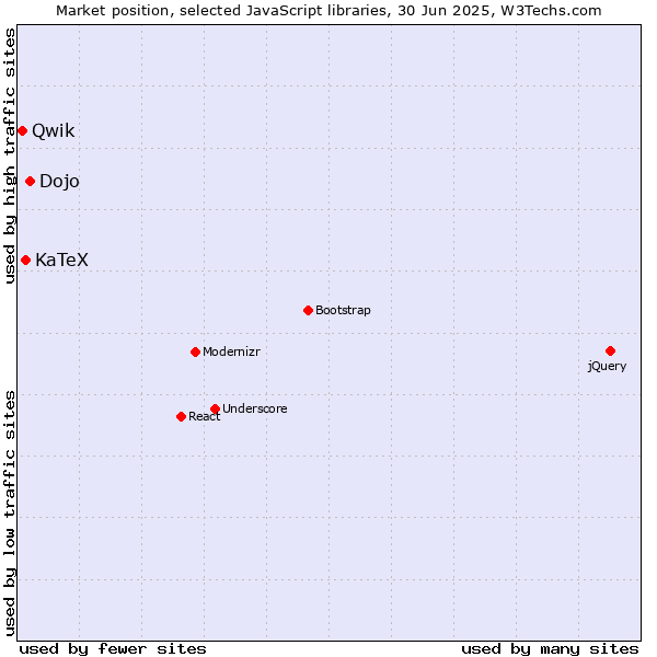Market position of Dojo vs. KaTeX vs. Qwik