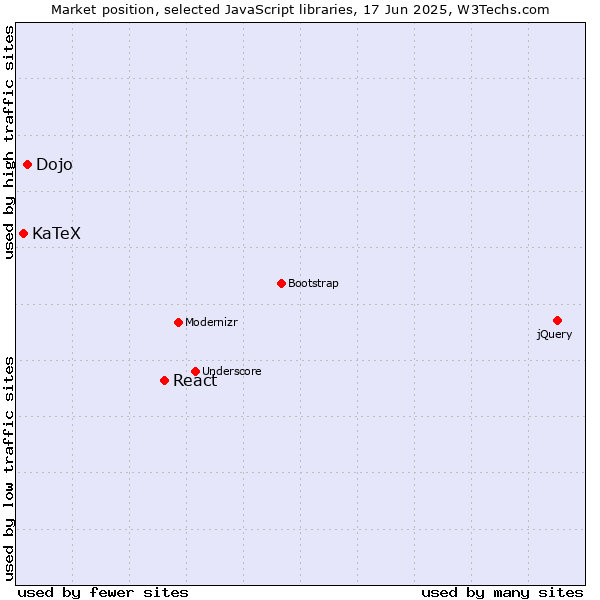 Market position of React vs. Dojo vs. KaTeX