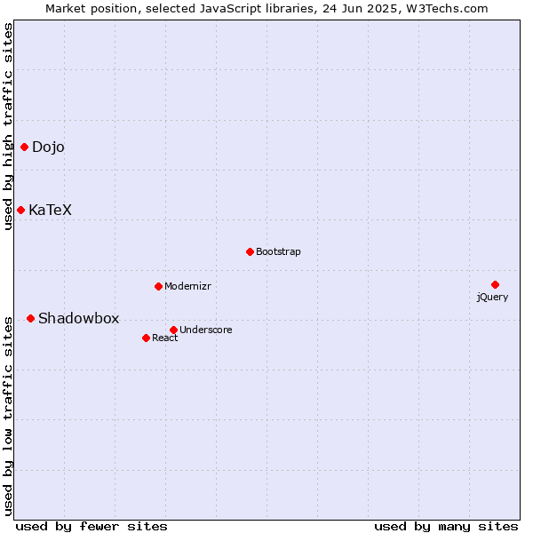 Market position of Shadowbox vs. Dojo vs. KaTeX