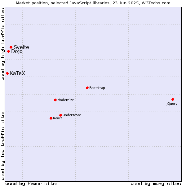 Market position of Svelte vs. Dojo vs. KaTeX