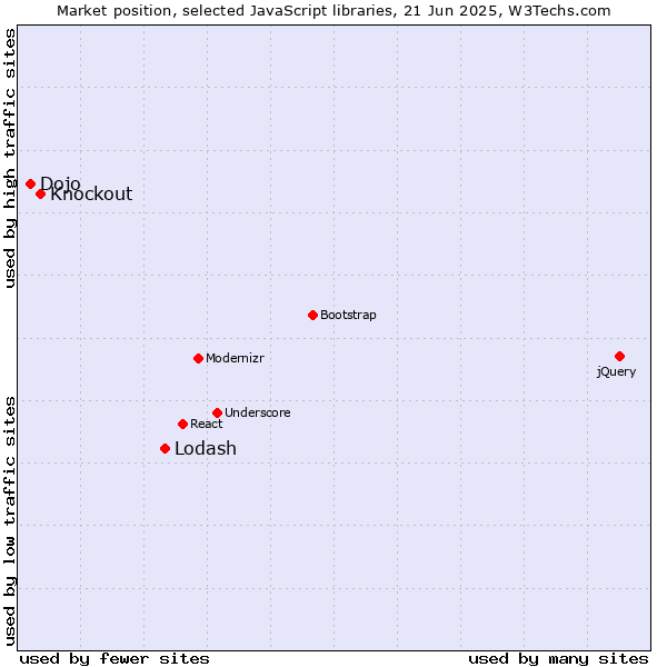 Market position of Lodash vs. Knockout vs. Dojo