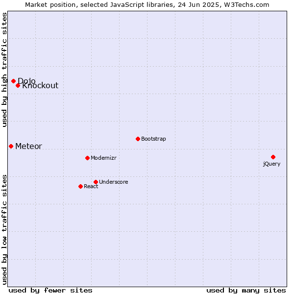 Market position of Knockout vs. Dojo vs. Meteor