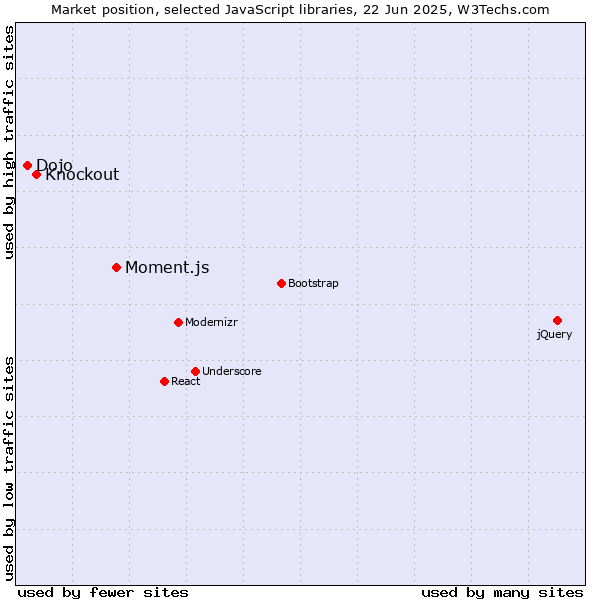 Market position of Moment.js vs. Knockout vs. Dojo