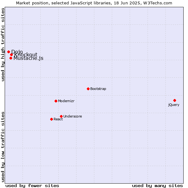 Market position of Knockout vs. Mustache.js vs. Dojo