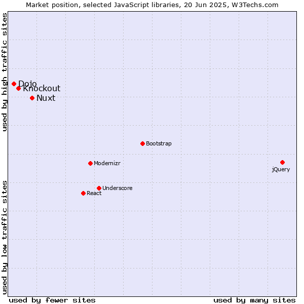 Market position of Nuxt vs. Knockout vs. Dojo