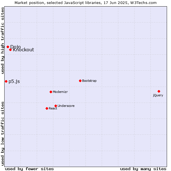 Market position of Knockout vs. Dojo vs. p5.js