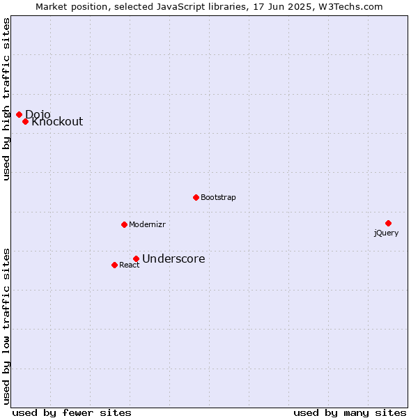 Market position of Underscore vs. Knockout vs. Dojo