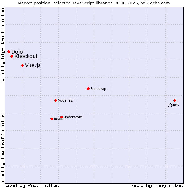 Market position of Vue.js vs. Knockout vs. Dojo