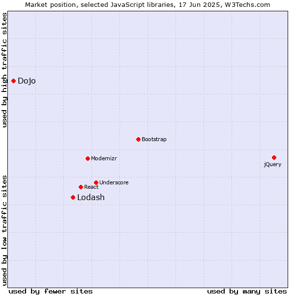 Market position of Lodash vs. Dojo