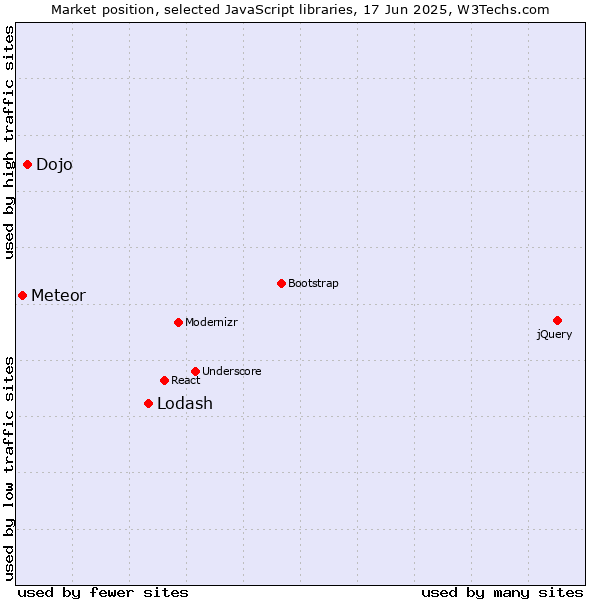 Market position of Lodash vs. Dojo vs. Meteor