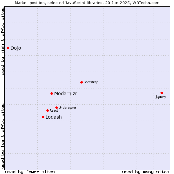 Market position of Modernizr vs. Lodash vs. Dojo