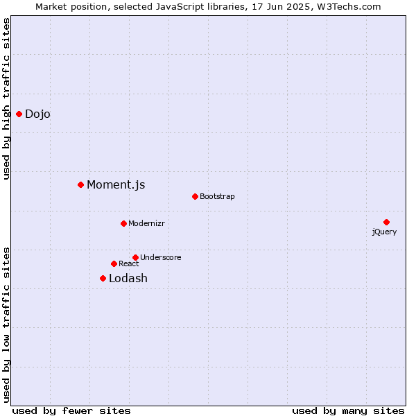 Market position of Lodash vs. Moment.js vs. Dojo