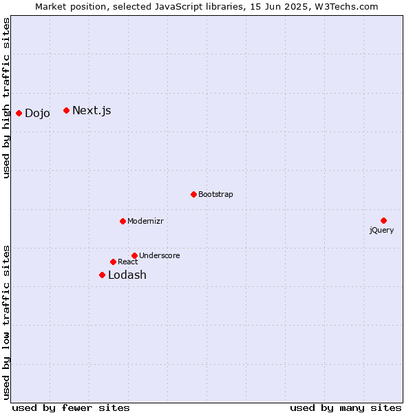 Market position of Lodash vs. Next.js vs. Dojo