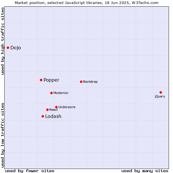 Market position of Lodash vs. Popper vs. Dojo