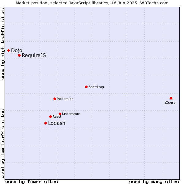 Market position of Lodash vs. RequireJS vs. Dojo