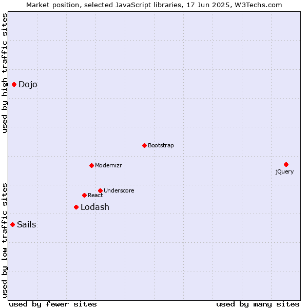 Market position of Lodash vs. Dojo vs. Sails
