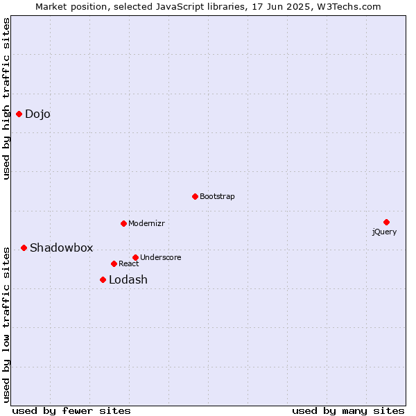 Market position of Lodash vs. Shadowbox vs. Dojo