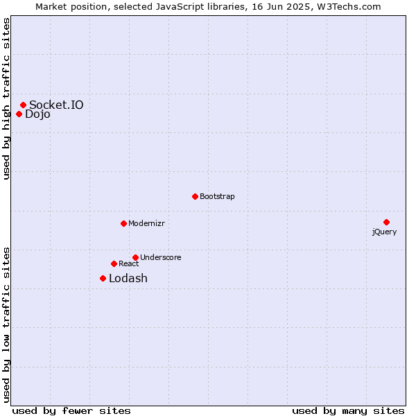 Market position of Lodash vs. Socket.IO vs. Dojo
