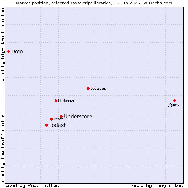 Market position of Underscore vs. Lodash vs. Dojo